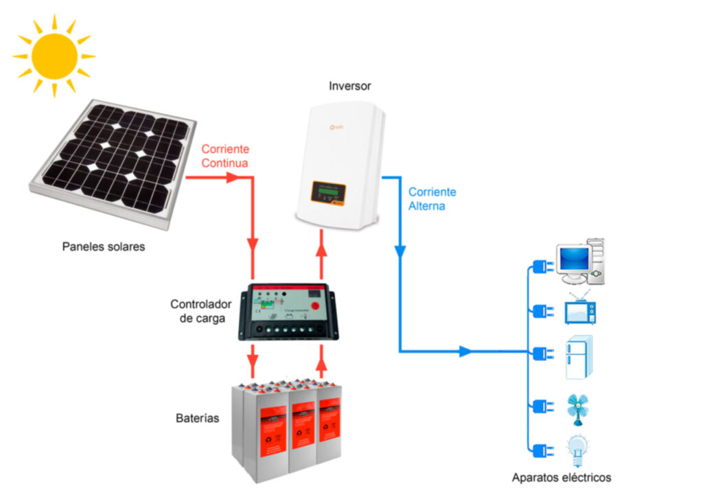 ¿Qué instalaciones solares de autoconsumo existen? DIRENERGY ☀️ ¿Qué instalaciones solares de autoconsumo existen? DIRENERGY ☀️