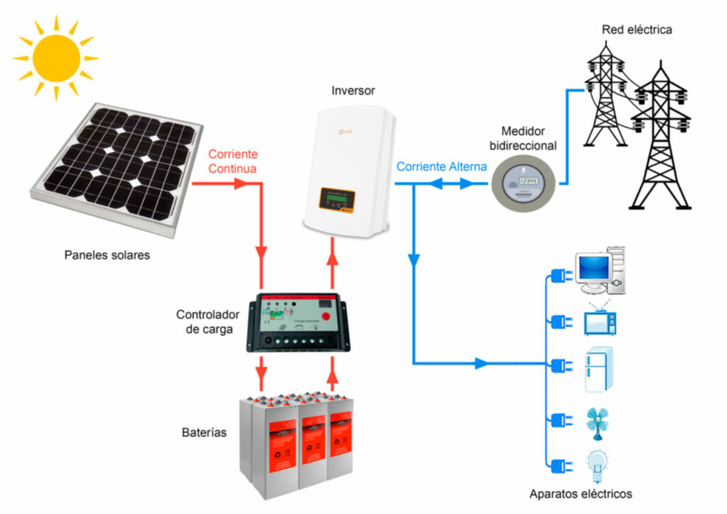 Sabes cómo funcionan las baterías solares?