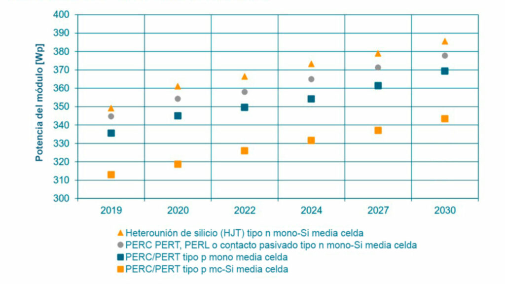 evolucion-potencia-paneles-media-celda-castellon