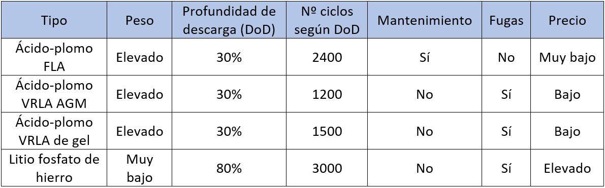 tabla-comparativa-baterias-solares