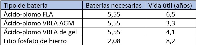 tabla-vida-util-baterias-solares