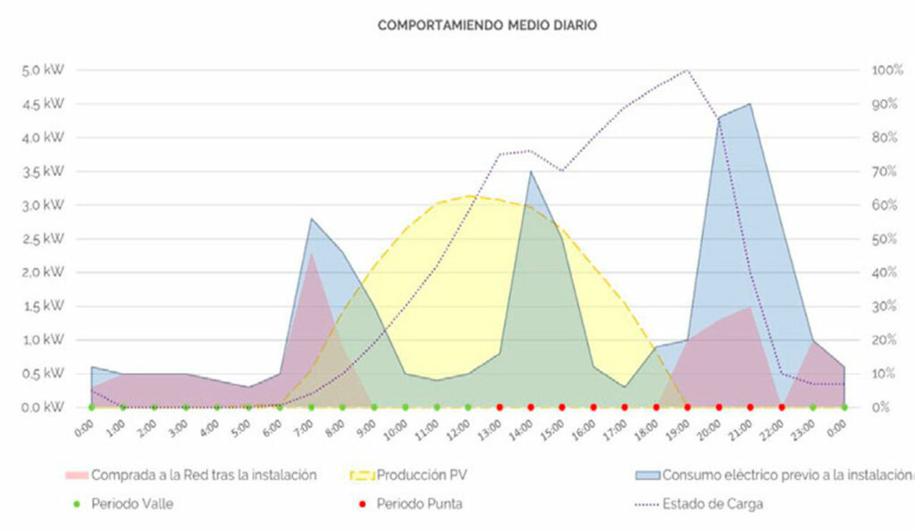 ampere-energy-comportamiento-dia-soleado