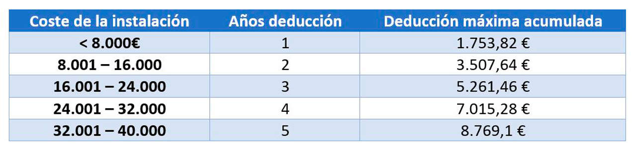 deduccion-maxima-baja