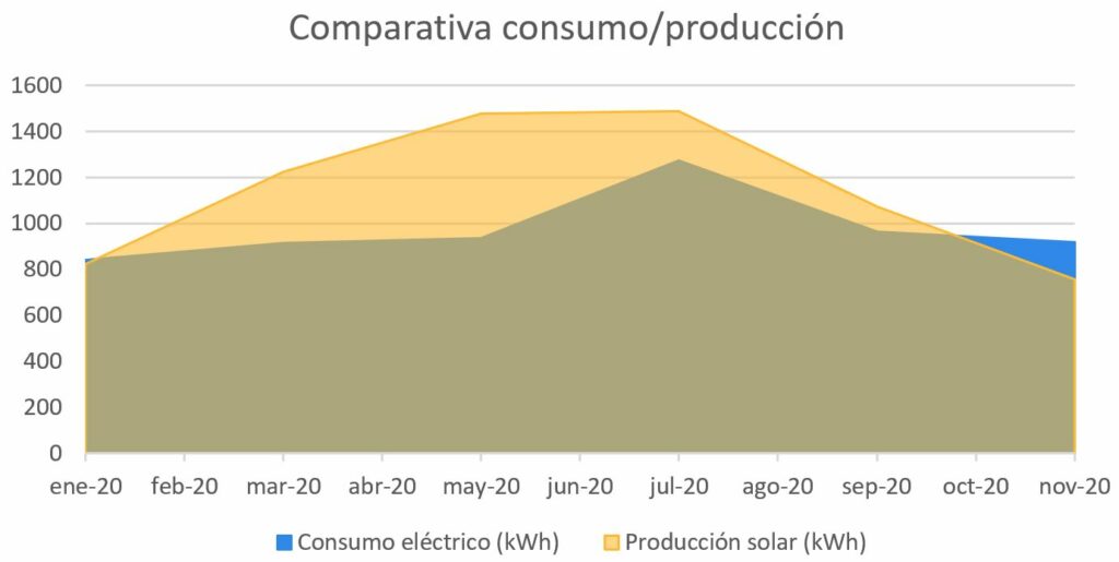 produccion-autoconsumo-alqueries-castellon