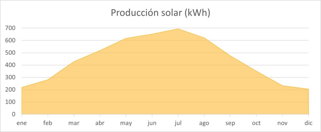 instalacion-solar-autoconsumo-rivas-vaciamadrid-produccion