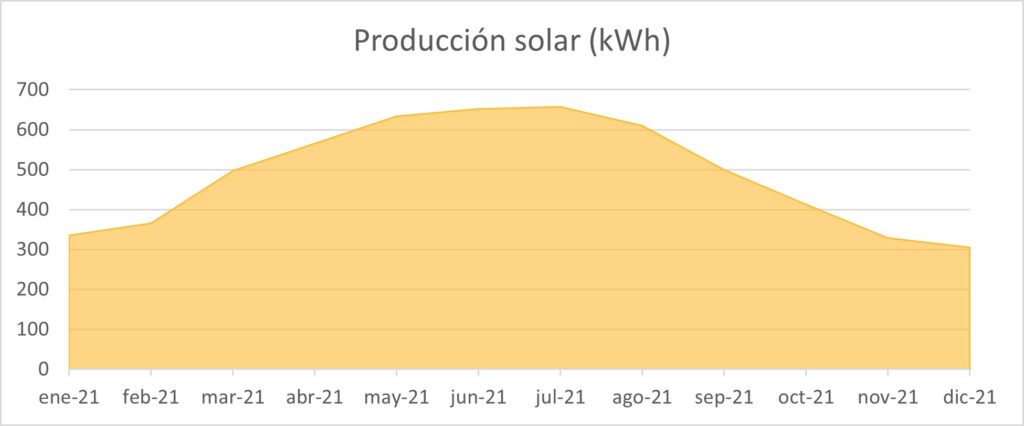 instalacion-solar-fotovoltaica-castellon-almassora-grafico