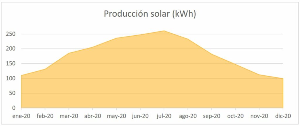 Producción solar de la instalación aislada.