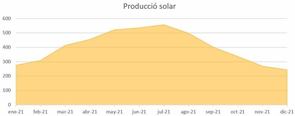 produccion-autoconsumo-solar-benassal-castellon