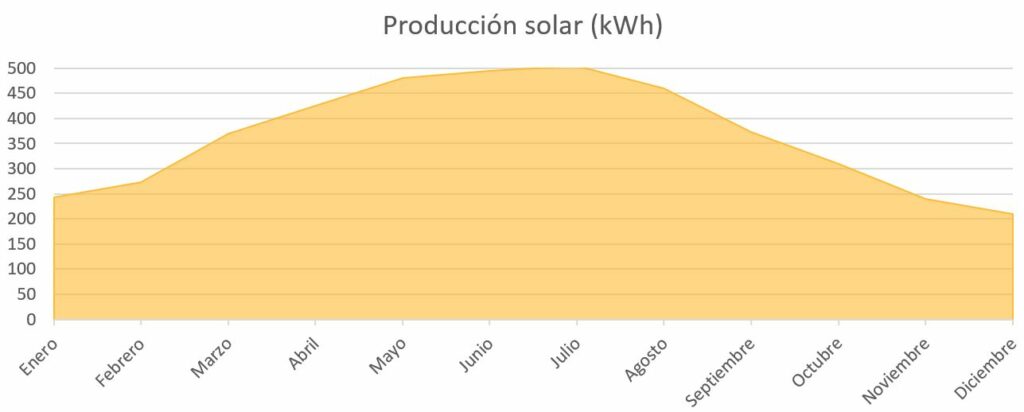 produccion-instalacion-solar-autoconsumo-benicassim-castellon