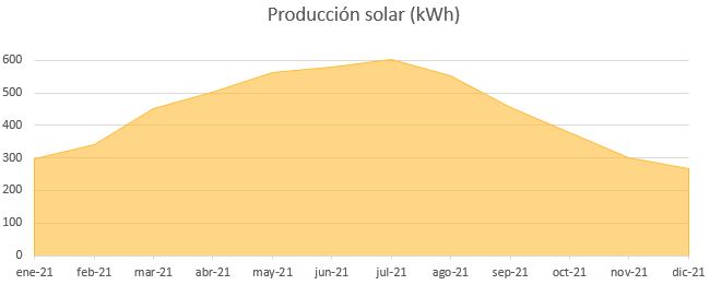 produccion-instalacion-solar-baterias-benicarlo