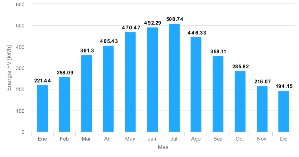 produccion-solar-anual-cati
