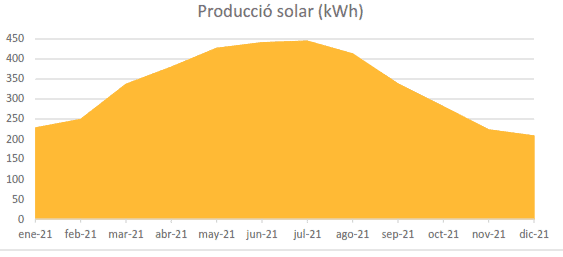 producción-solar-borriol-castellon