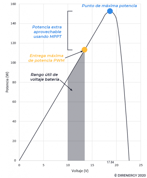 comparativa-potencia-maxima-controlador-PWM-MPPT